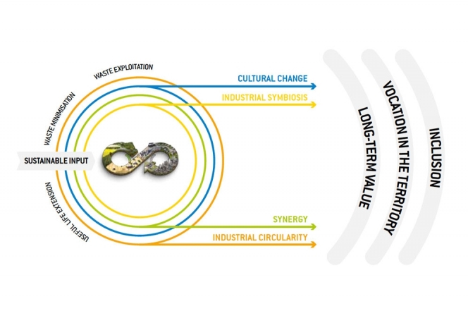 As iniciativas na economia circular